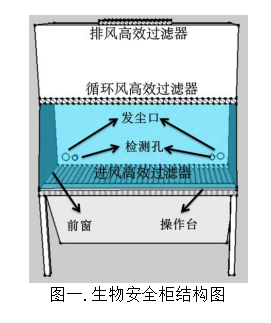 北京某药厂生物安全柜高效过滤器检测图解