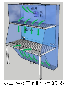 北京某药厂生物安全柜高效过滤器检测图解