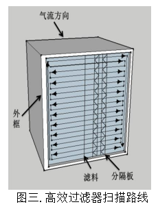 北京某药厂生物安全柜高效过滤器检测图解