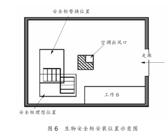 生物安全柜的选择安装与使用